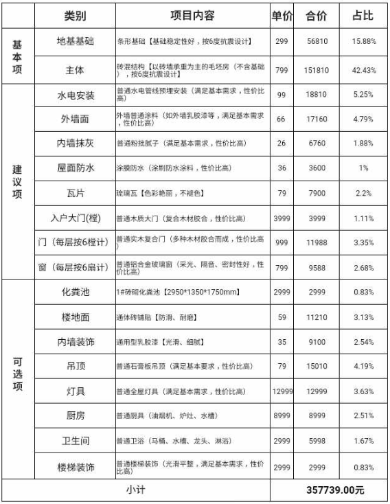 一個(gè)農(nóng)村鄉(xiāng)村小別墅造價(jià)費(fèi)用是怎樣的？